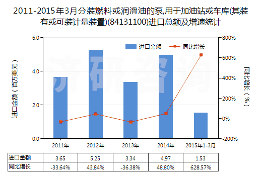 2011-2015年3月分裝燃料或潤滑油的泵,用于加油站或車庫(其裝有或可裝計量裝置)(84131100)進口總額及增速統(tǒng)計 2011-2015年3月分裝燃料或潤滑油的泵,用于加油站或車庫(其裝有或可裝計量裝置)(84131100)進口總額及增速統(tǒng)計